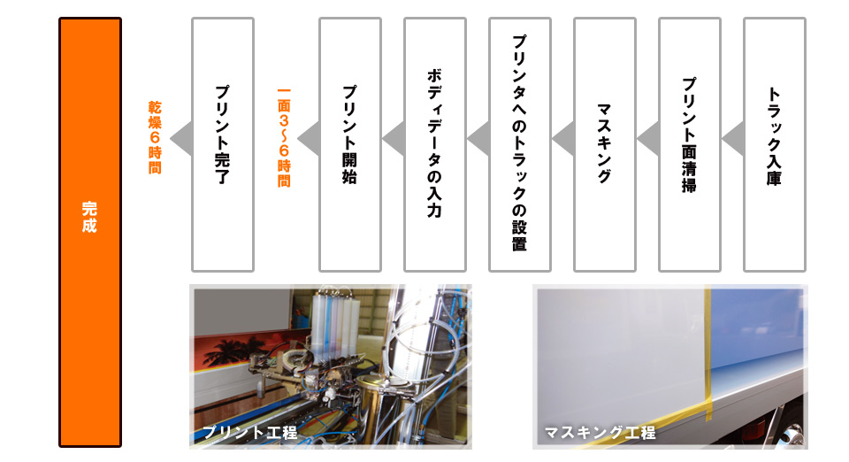 トラック入庫→プリント面清掃→マスキング→プリンタへのトラックの設置→ボディデータの入力→プリント開始（一面３～６時間）→プリント完了（乾燥６時間）→完成　