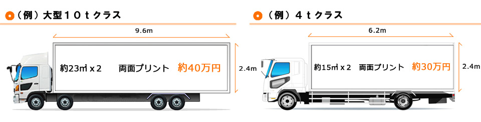 大型10tクラス 約23㎡×2 両面プリント 約40万円/4tクラス 約15㎡×2 両面プリント 約30万円